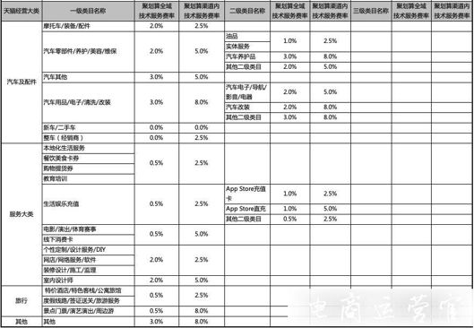 聚劃算各類目實(shí)時(shí)劃扣技術(shù)服務(wù)費(fèi)標(biāo)準(zhǔn)